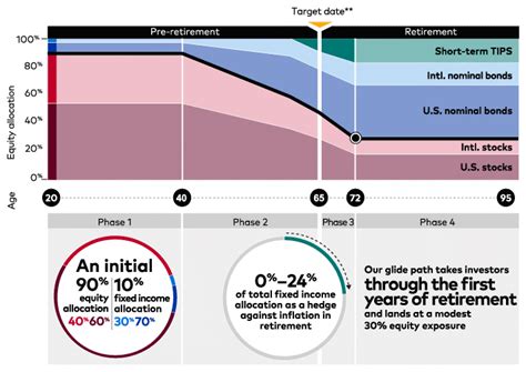 Vanguard Target Retirement 2035 Fund .
